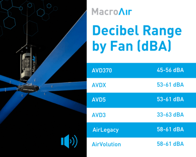 Decibal Range HVLS Fans