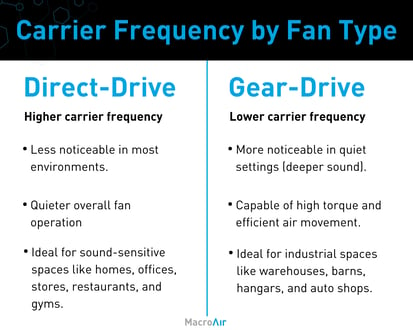 Carrier Frequency by fan type