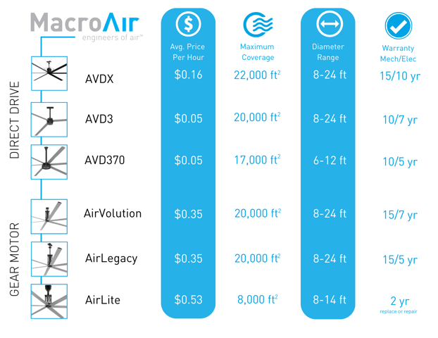 Fan Comparison with warranty