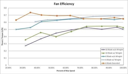 HVLS Fan Efficiency Graph