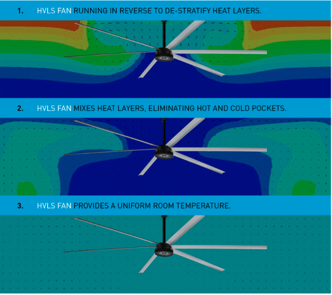 Diagram of how fans warm areas in winter